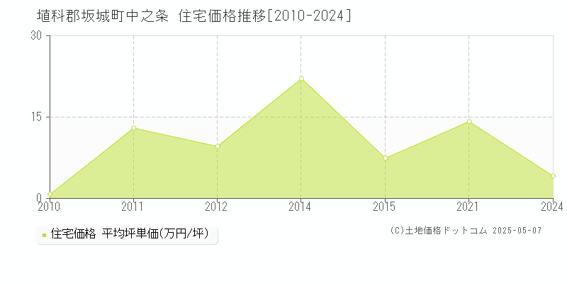 中之条(埴科郡坂城町)の住宅価格推移グラフ(坪単価)[2010-2024年]