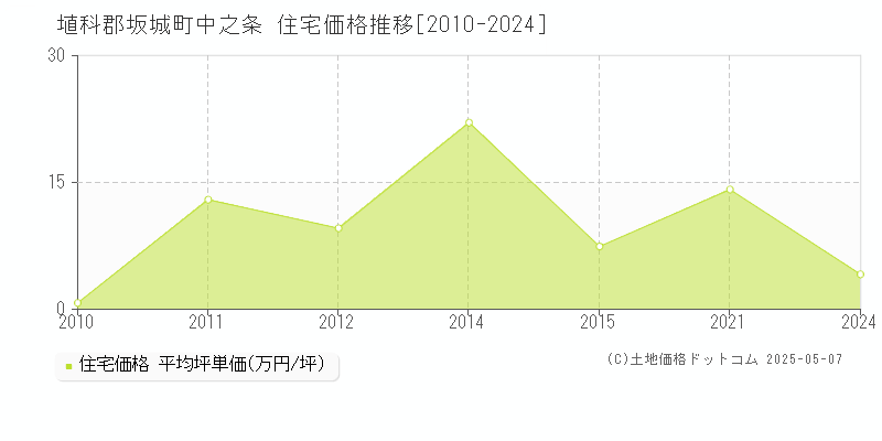 埴科郡坂城町中之条の住宅取引価格推移グラフ 