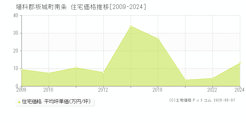 南条(埴科郡坂城町)の住宅価格推移グラフ(坪単価)[2009-2024年]