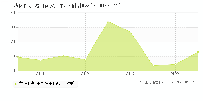 埴科郡坂城町南条の住宅価格推移グラフ 