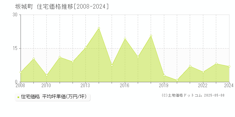 坂城町(長野県)の住宅価格推移グラフ(坪単価)[2008-2024年]