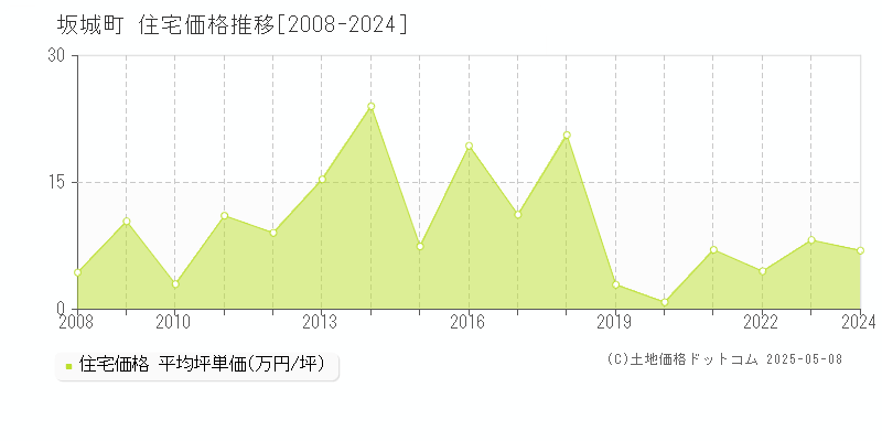 埴科郡坂城町の住宅価格推移グラフ 