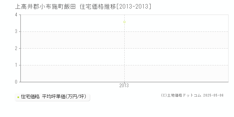 飯田(上高井郡小布施町)の住宅価格推移グラフ(坪単価)[2013-2013年]