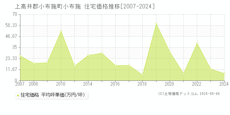 小布施(上高井郡小布施町)の住宅価格推移グラフ(坪単価)[2007-2024年]