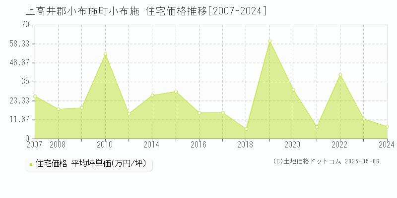 上高井郡小布施町小布施の住宅価格推移グラフ 