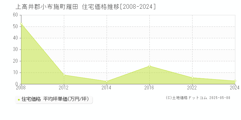 雁田(上高井郡小布施町)の住宅価格推移グラフ(坪単価)[2008-2024年]