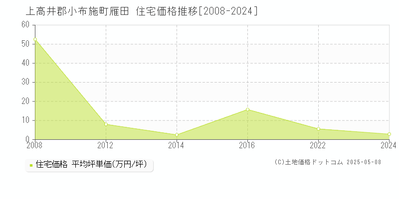 上高井郡小布施町雁田の住宅価格推移グラフ 