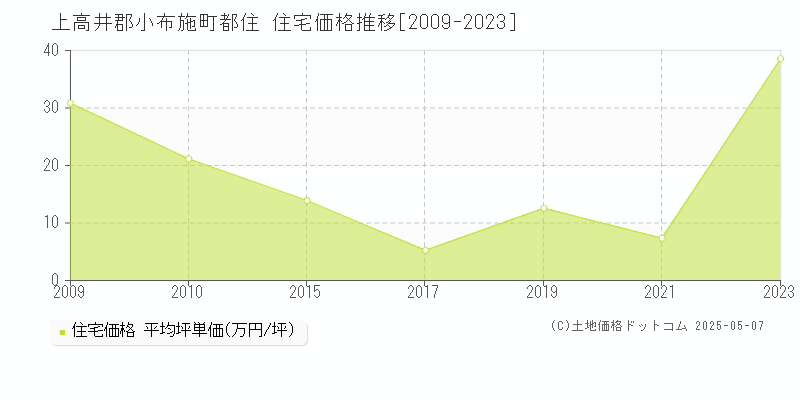 上高井郡小布施町都住の住宅価格推移グラフ 