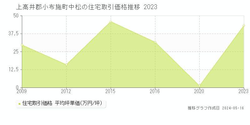 上高井郡小布施町中松の住宅価格推移グラフ 