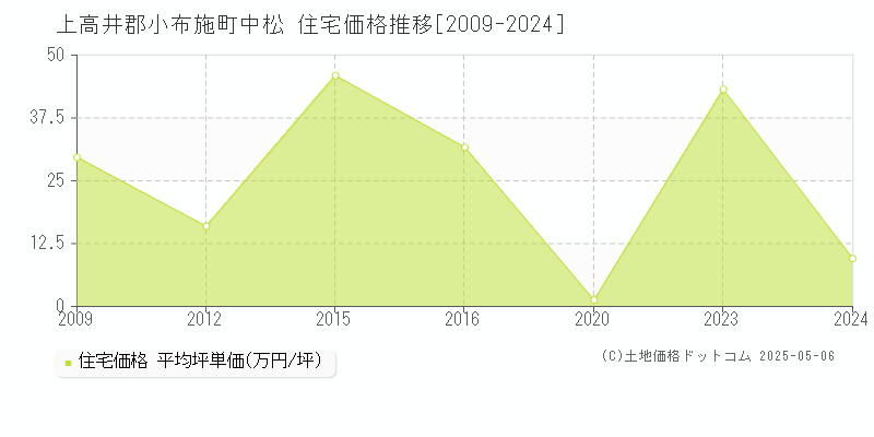 中松(上高井郡小布施町)の住宅価格推移グラフ(坪単価)[2009-2024年]