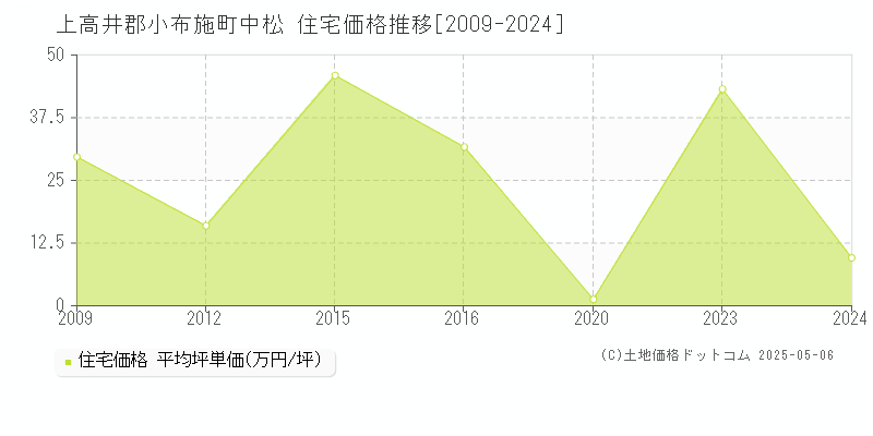 上高井郡小布施町中松の住宅取引価格推移グラフ 