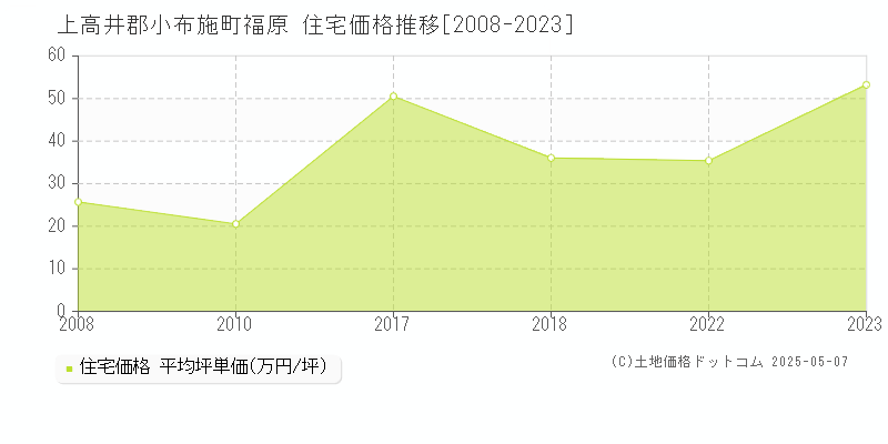 福原(上高井郡小布施町)の住宅価格推移グラフ(坪単価)[2008-2023年]