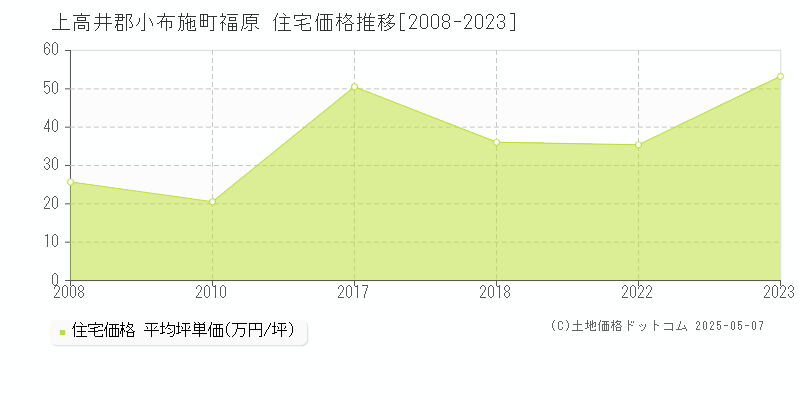 上高井郡小布施町福原の住宅価格推移グラフ 