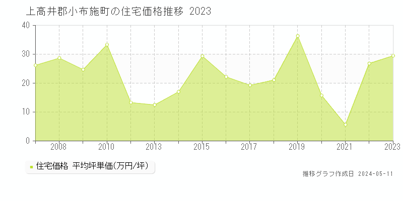 上高井郡小布施町の住宅価格推移グラフ 