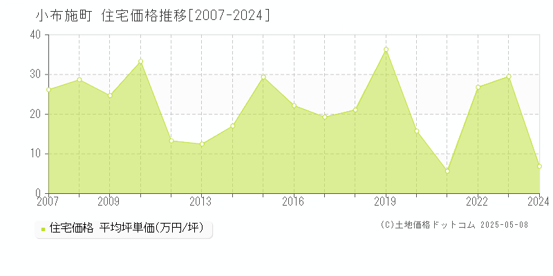 小布施町(長野県)の住宅価格推移グラフ(坪単価)[2007-2024年]
