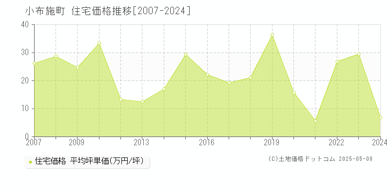 上高井郡小布施町全域の住宅価格推移グラフ 