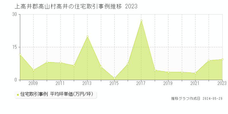 上高井郡高山村大字高井の住宅価格推移グラフ 