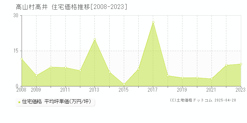 上高井郡高山村大字高井の住宅価格推移グラフ 