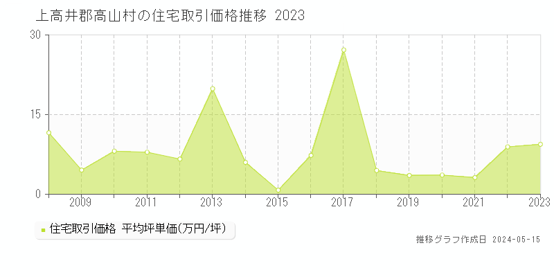 上高井郡高山村の住宅価格推移グラフ 