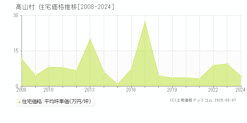 高山村(長野県)の住宅価格推移グラフ(坪単価)[2008-2024年]