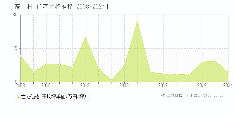 上高井郡高山村全域の住宅価格推移グラフ 