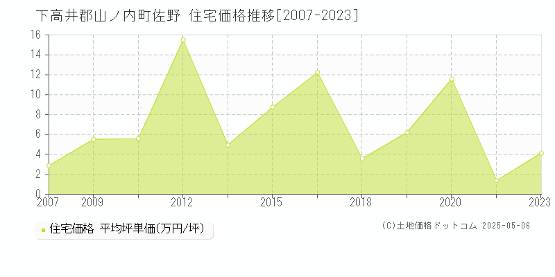 佐野(下高井郡山ノ内町)の住宅価格推移グラフ(坪単価)[2007-2023年]