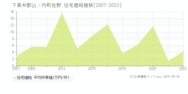 下高井郡山ノ内町佐野の住宅価格推移グラフ 