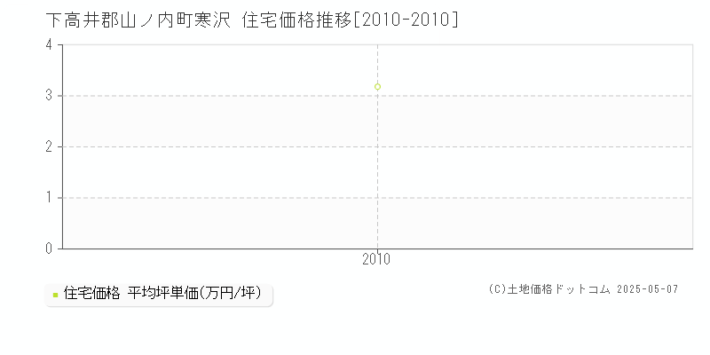 寒沢(下高井郡山ノ内町)の住宅価格推移グラフ(坪単価)[2010-2010年]