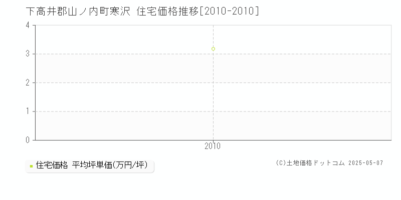 下高井郡山ノ内町寒沢の住宅価格推移グラフ 