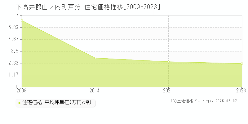 戸狩(下高井郡山ノ内町)の住宅価格推移グラフ(坪単価)[2009-2023年]
