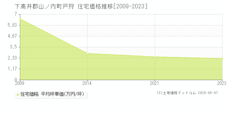 下高井郡山ノ内町戸狩の住宅価格推移グラフ 