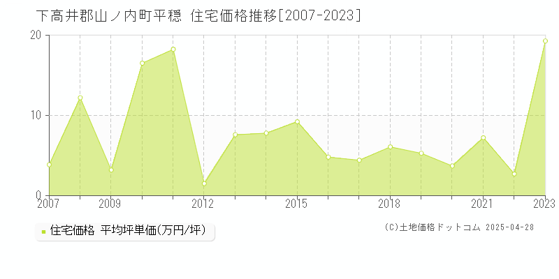 下高井郡山ノ内町平穏の住宅価格推移グラフ 