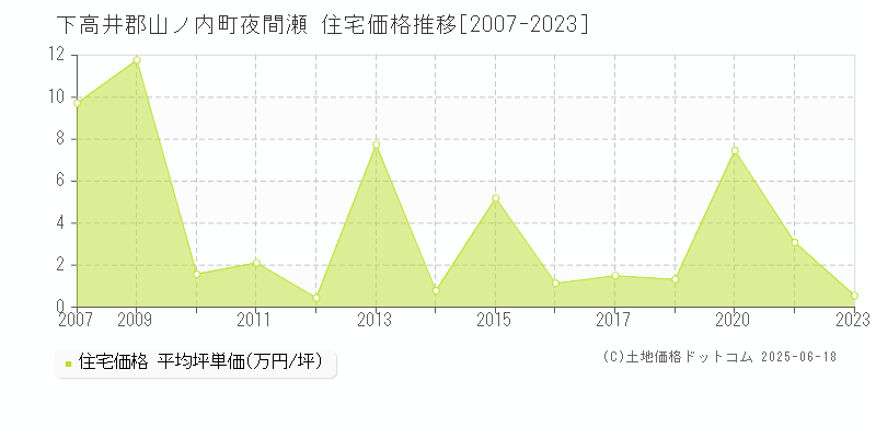 夜間瀬(下高井郡山ノ内町)の住宅価格推移グラフ(坪単価)[2007-2023年]
