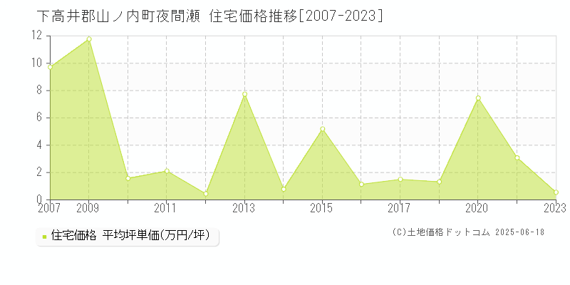 下高井郡山ノ内町夜間瀬の住宅価格推移グラフ 