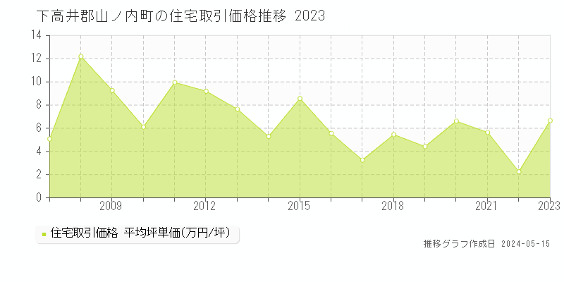 下高井郡山ノ内町の住宅価格推移グラフ 
