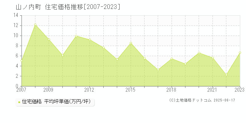 山ノ内町(長野県)の住宅価格推移グラフ(坪単価)[2007-2023年]