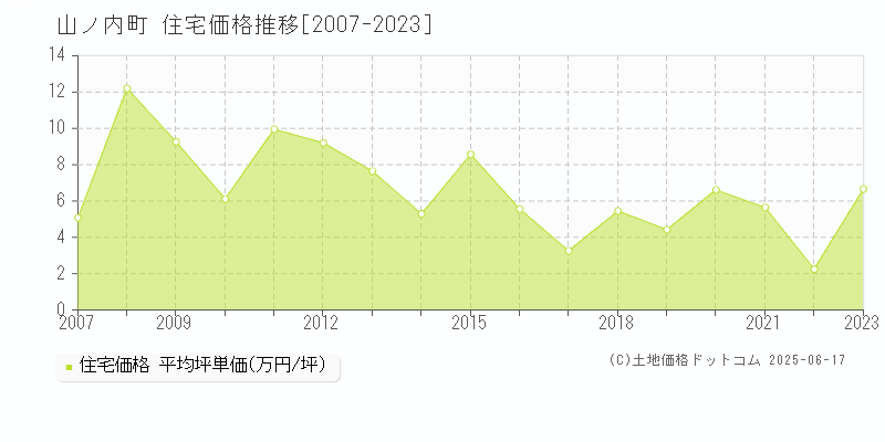 下高井郡山ノ内町の住宅価格推移グラフ 