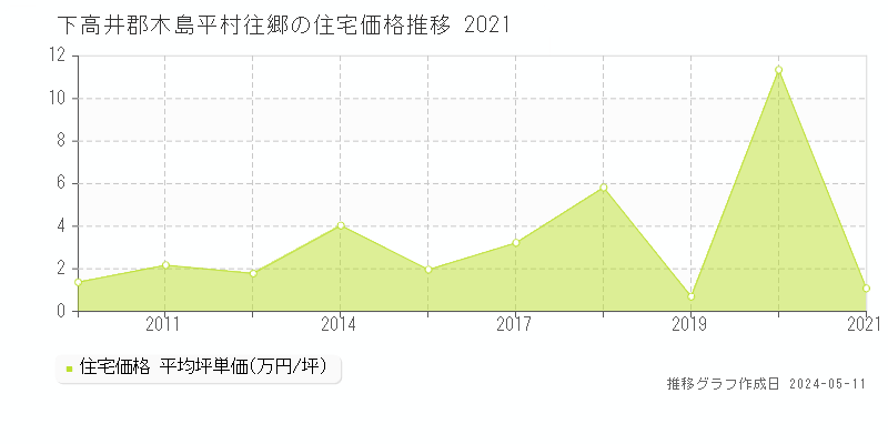 下高井郡木島平村往郷の住宅価格推移グラフ 