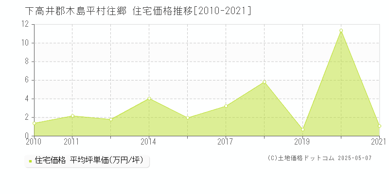 往郷(下高井郡木島平村)の住宅価格推移グラフ(坪単価)[2010-2021年]