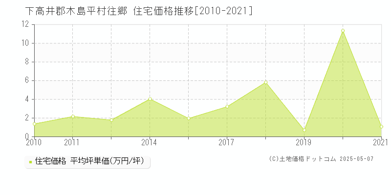 下高井郡木島平村往郷の住宅価格推移グラフ 