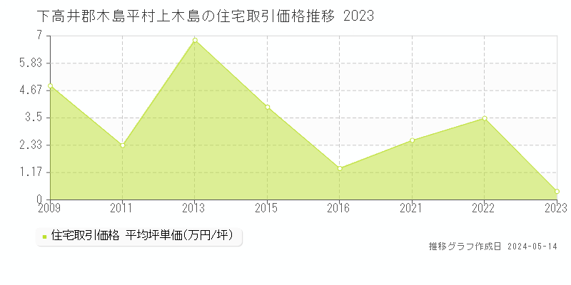 下高井郡木島平村上木島の住宅価格推移グラフ 