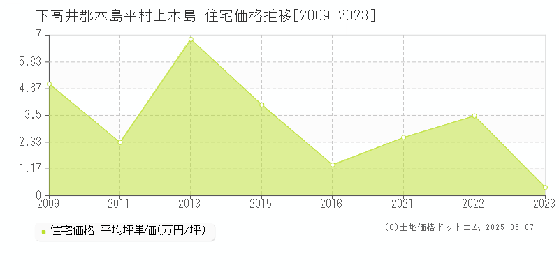 上木島(下高井郡木島平村)の住宅価格推移グラフ(坪単価)[2009-2023年]