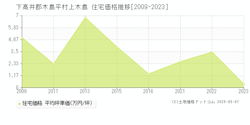 下高井郡木島平村上木島の住宅価格推移グラフ 