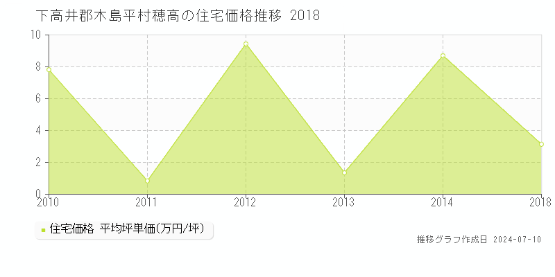 下高井郡木島平村穂高の住宅価格推移グラフ 