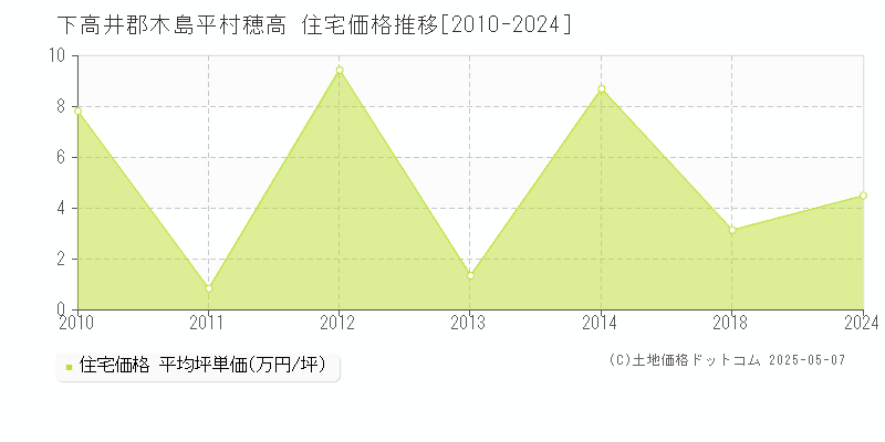 穂高(下高井郡木島平村)の住宅価格推移グラフ(坪単価)[2010-2024年]