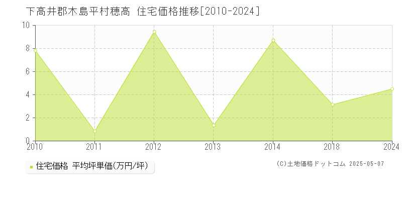 下高井郡木島平村穂高の住宅価格推移グラフ 