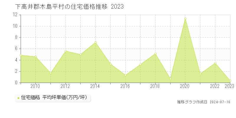 下高井郡木島平村の住宅価格推移グラフ 