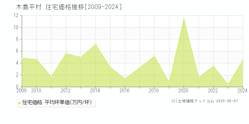 下高井郡木島平村の住宅価格推移グラフ 