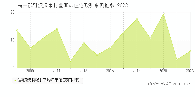 下高井郡野沢温泉村豊郷の住宅価格推移グラフ 