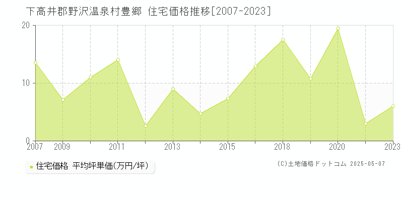 豊郷(下高井郡野沢温泉村)の住宅価格推移グラフ(坪単価)[2007-2023年]